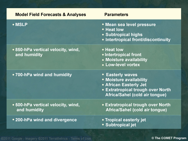 Table showing meteorological parameters related to convective activity that can be checked in various model field forecasts and analyses