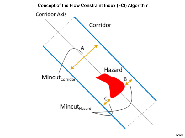 The concept behind the FCI is shown.  