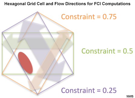 Hexagonal Grid Cell and Flow Directions for FCI Computations. The example grid cell depicts the possible notional directions of flow for which the FCI is computed, and constraint values of 0.25, 0.5 and 0.75.
