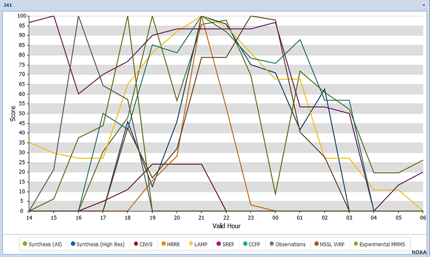 Time series of FCI for all products for a single airway