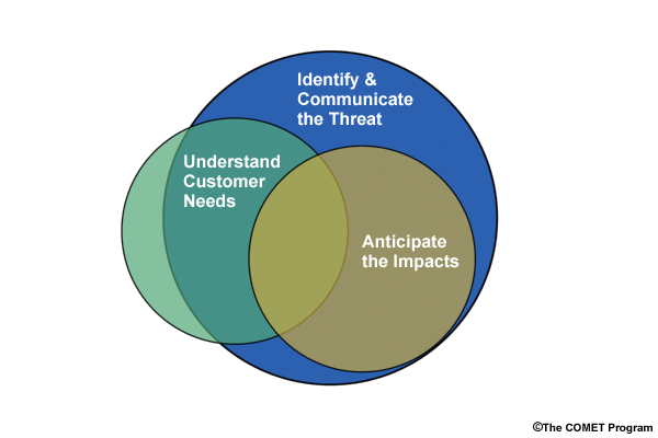 schematic showing the elements involved in getting decision support info to forecast customers
