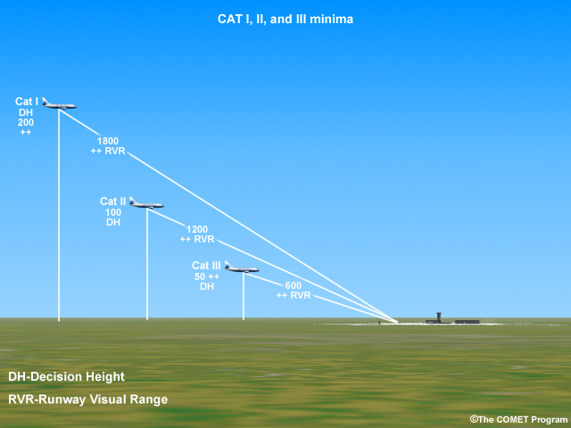 Diagram of CAT I, II, and III decision heights.