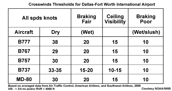 wind thresholds for aircraft landing at Dallas-Fort Worth International Airport