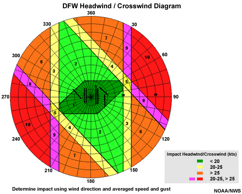 headwind/crosswind diagram for Dallas-Fort Worth International Airport