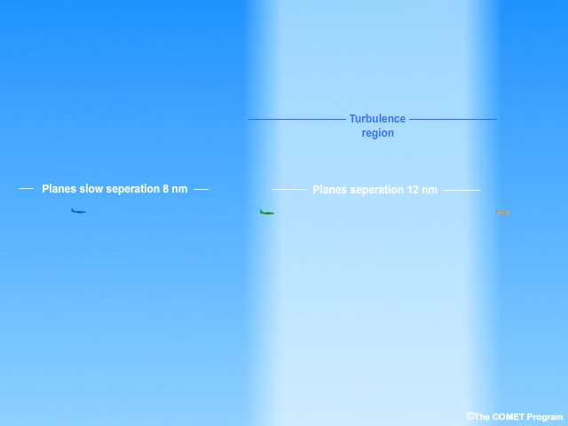 Image of planes encountering turbulence and Miles-In-Trail being added to increase horizontal spacing