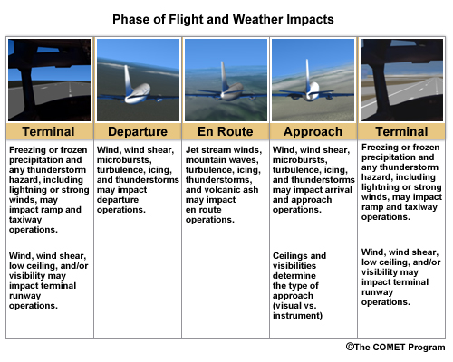 Conceptual model of flight phases and the weather that affects them