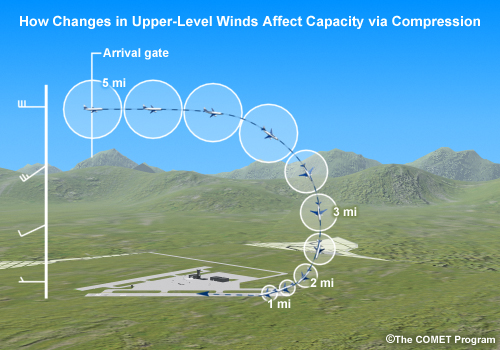 schematic showing vertical profile of winds and plane moving through arrival gate through descent and landing