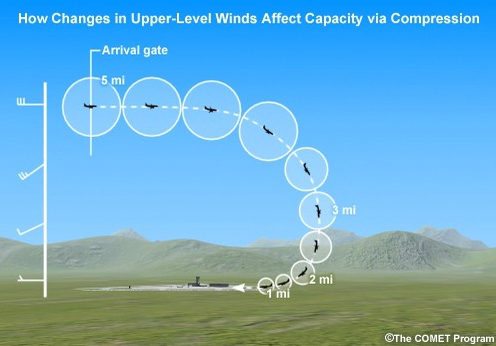 Animation illustrating compression of aircraft landing patterns due to change in wind speed