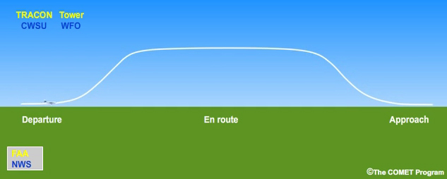 animation of plane proceeding through the phases of flight