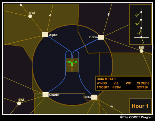 Animation of aircraft flying through 4 gates into an airport during an increase in wind speed and a wind shift