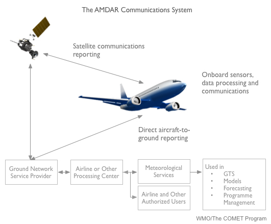 schematic showing main communication components of the AMDAR system