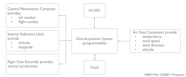 schematic showing main components on an AMDAR system