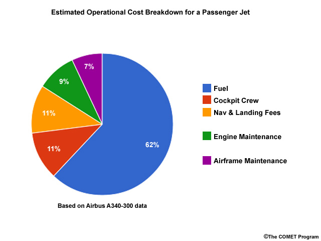 pie chart showing breakdown of aviation operational costs