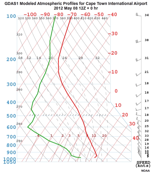 GADS1 modeled atmospheric profile (12Z 2012 May 08) for Cape Town International Airport