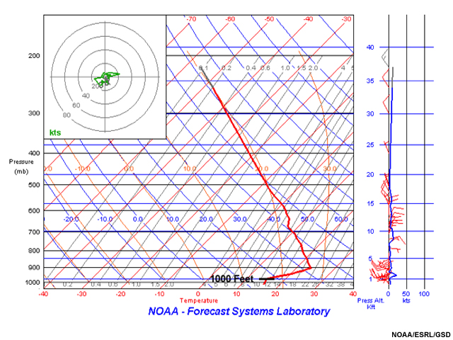 AMDAR data showing wind direction and speed