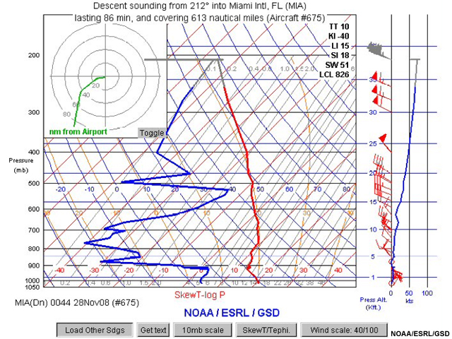 AMDAR sounding data showing wind direction and speed