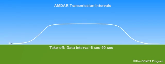 animation showing AMDAR data intervals during duration of flight