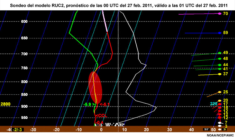 Sondeo del modelo RUC2, pronóstico de las 00 UTC del 27 de febrero de 2011, hora de validez: 01 UTC del 27 de febrero de 2011.
