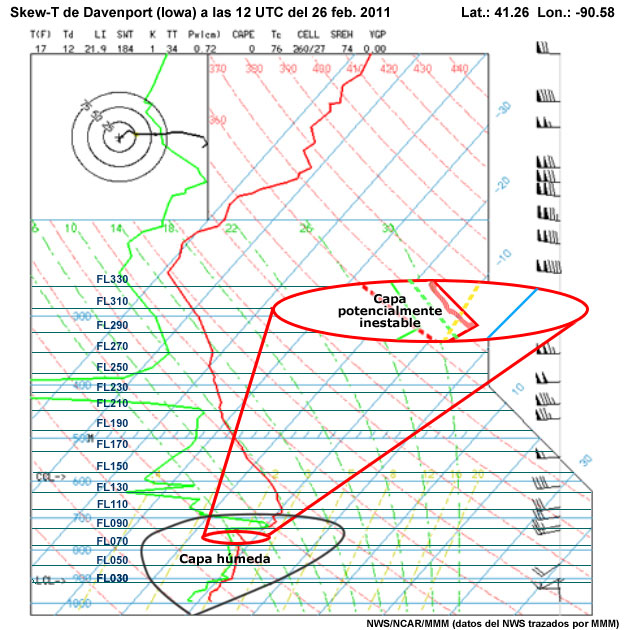 Diagrama termodinámico skew T de Davenport (Iowa) de las 12 UTC del 26 de febrero de 2011 anotado con información para un ejercicio.