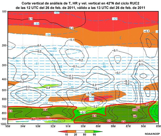 Ciclo de ejecución del RUC2 de las 12 UTC del 26 de febrero de 2011 que muestra temperatura, humedad relativa y velocidad vertical negativa (Pa/s); hora de validez: 13 UTC del 26 de febrero de 2011.