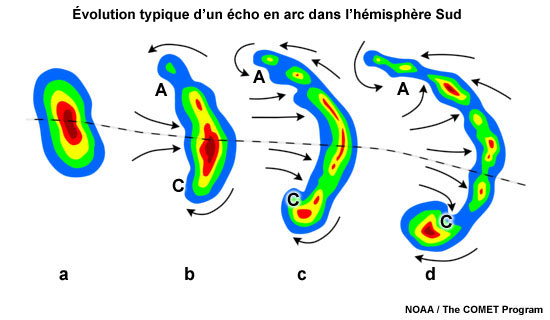 Illustration montrant l'évolution d'un écho en arc dans l'hémisphère Sud