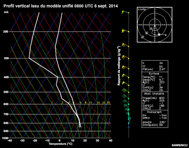 Animation des profils verticaux modliss pour Johannesburg, 6 sept. 2012, 0600  1500UTC