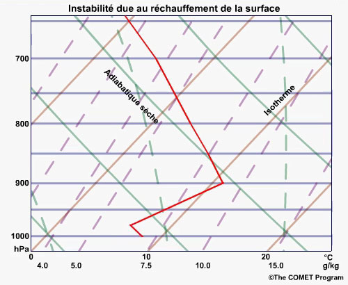 Animation montrant l'influence du rchauffement diurne en surface sur le profil arologique