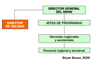 Organigrama que muestra que el director de calidad responde directamente al director general.