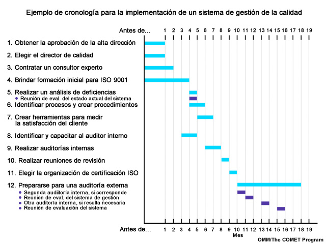 Ejemplo de cronología de los 12 pasos del proceso de implementación de un sistema de gestión de la calidad en un Servicio Meteorológico Nacional