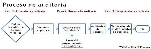 Diagrama de proceso de alto nivel para el proceso de auditoría.