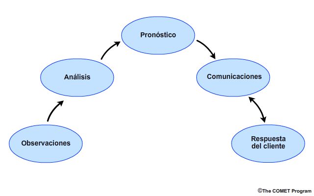 Diagrama de la cadena de operaciones de pronóstico.