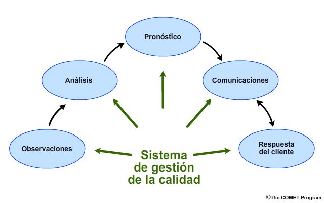 Diagrama de la cadena de operaciones de pronóstico con la relación central del sistema de gestión de la calidad.