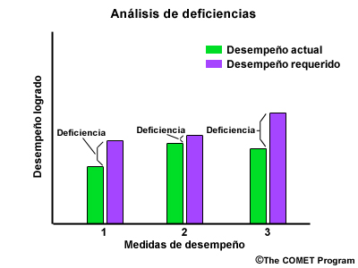 Ilustración simple del concepto de análisis de deficiencias