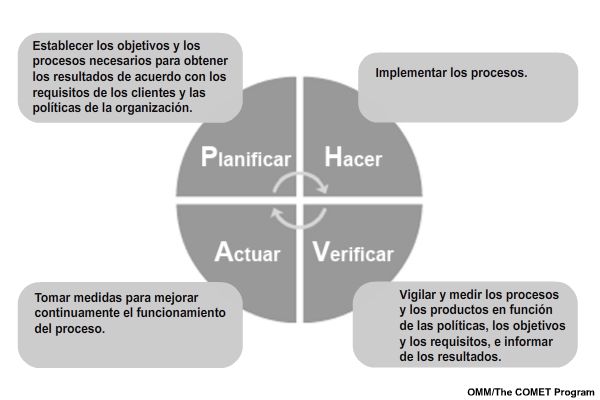 Diagrama del ciclo Planificar, Hacer, Verificar y Actuar (PHVA).
