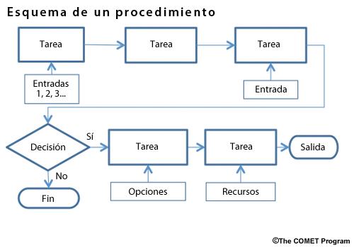 Diagrama genérico de un procedimiento.