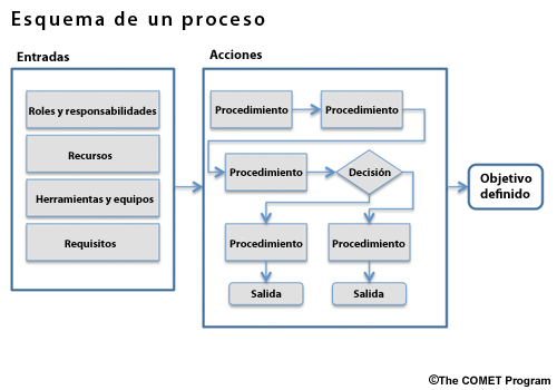 Diagrama genérico de un proceso.
