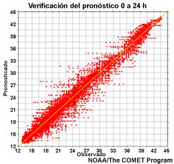 Gráfica de dispersión simplificada de la verificación de un buen pronóstico.