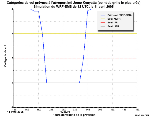 Prévision de catégorie de vol de 30 heures issue du modèle WRF-EMS, de 12 UTC, le 11 avril 2005, à 18 UTC, le 12 avril 2005, pour le point de grille le plus près de l'aéroport international Jomo Kenyatta, près de Nairobi (Kenya). La ligne bleue représente la prévision. Les lignes horizontales jaune, rouge, gris foncé et gris pâle indiquent respectivement les seuils des catégories de vol MVFR, IFR, LIFR et VLIFR.
