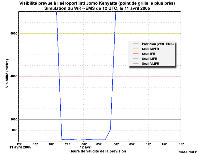 Prévision de visibilité (en mètre) de 30 heures issue du modèle WRF-EMS, de 12 UTC, le 11 avril 2005, à 18 UTC, le 12 avril 2005, pour le point de grille le plus près de l'aéroport international Jomo Kenyatta, près de Nairobi (Kenya). La ligne bleue représente la prévision. Les lignes horizontales jaune, rouge, gris foncé et gris pâle indiquent respectivement les seuils des catégories de vol MVFR, IFR, LIFR et VLIFR.