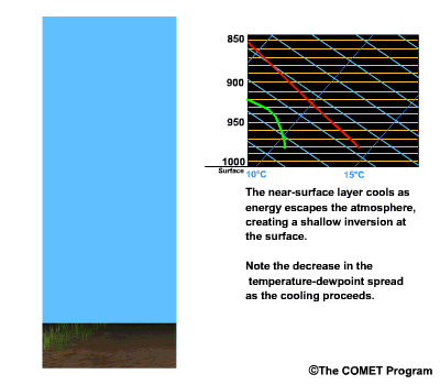 Conceptual animation showing the formation of a shallow inversion
