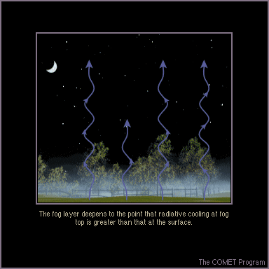 Conceptual animation of deepening fog layer