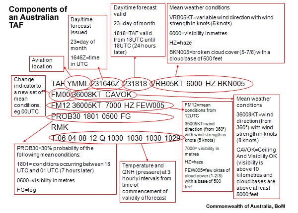 Components of an Australian TAF