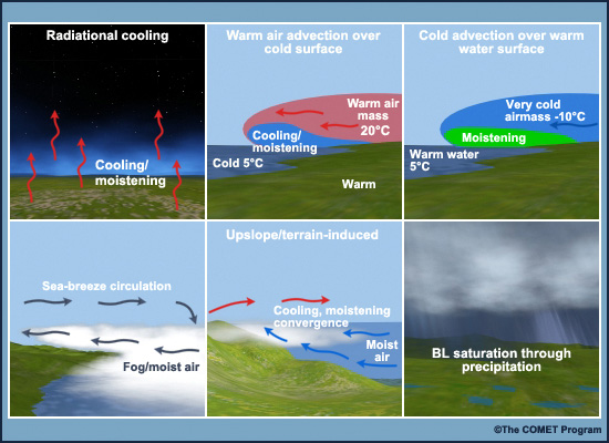 Conceptual graphics of 6 major types of fog