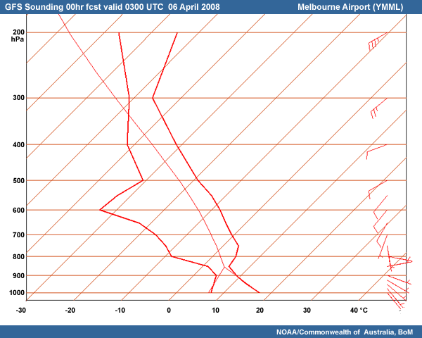 NWP GFS sounding 00-hour forecast valid 03UTC 06 April 2008 for YMML
