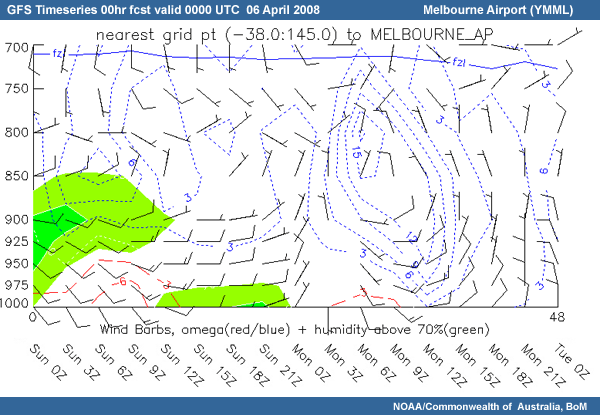 NWP GFS timeseries 00-hour forecast valid 00UTC 06 April 2008 for YMML
