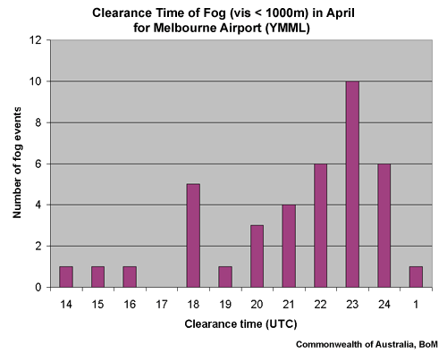 Clearance time of fog (visibility less than 1000 metres) in April for Melbourne Airport (YMML)