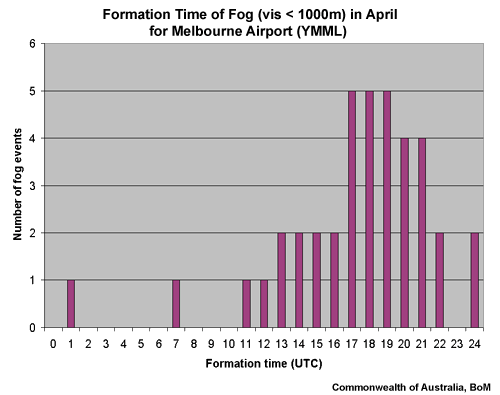 Formation time of fog (visibility less than 1000 metres) in April for Melbourne Airport (YMML)
