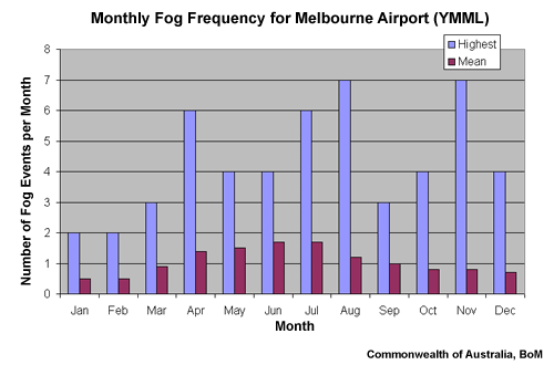 Monthly for frequency for Melbourne Airport YMML