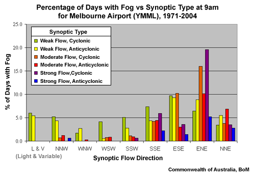 Graph showing percentage of days with fog according to the synoptic type at 9am at the Melbourne Airport (YMML)