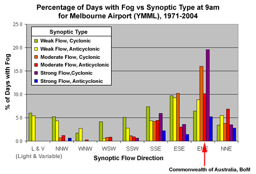Graph showing percentage of days with fog according to the synoptic type at 9am at the Melbourne Airport (YMML)